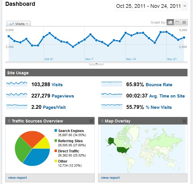 Business For Home Google Analytics November 2011